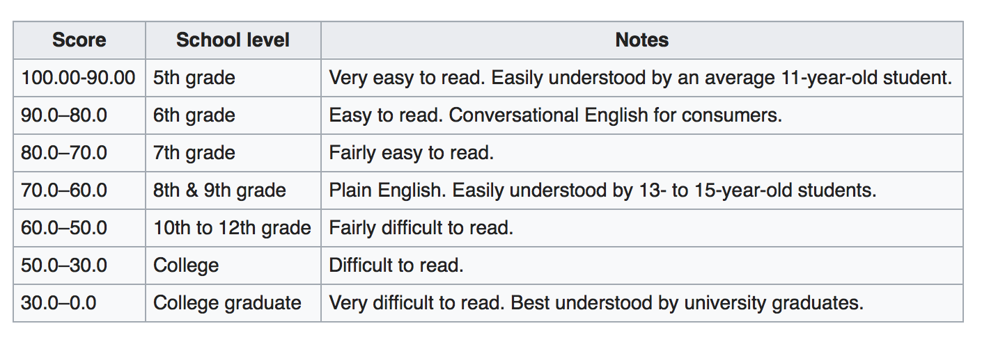 Easily understand. School score. Flesch reading Test. Very easy. 0 Scores School.