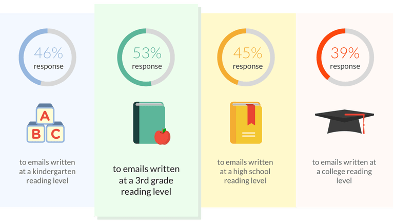 flesch readability scale lowest